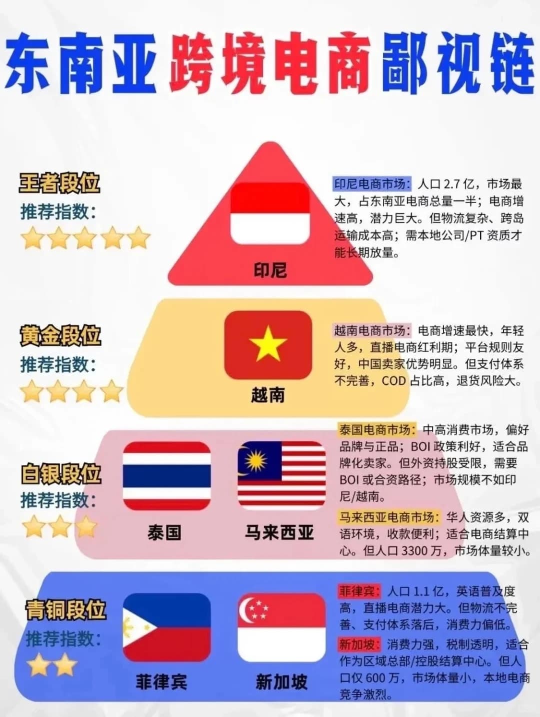 东南亚6国跨境电商市场大盘点封面图