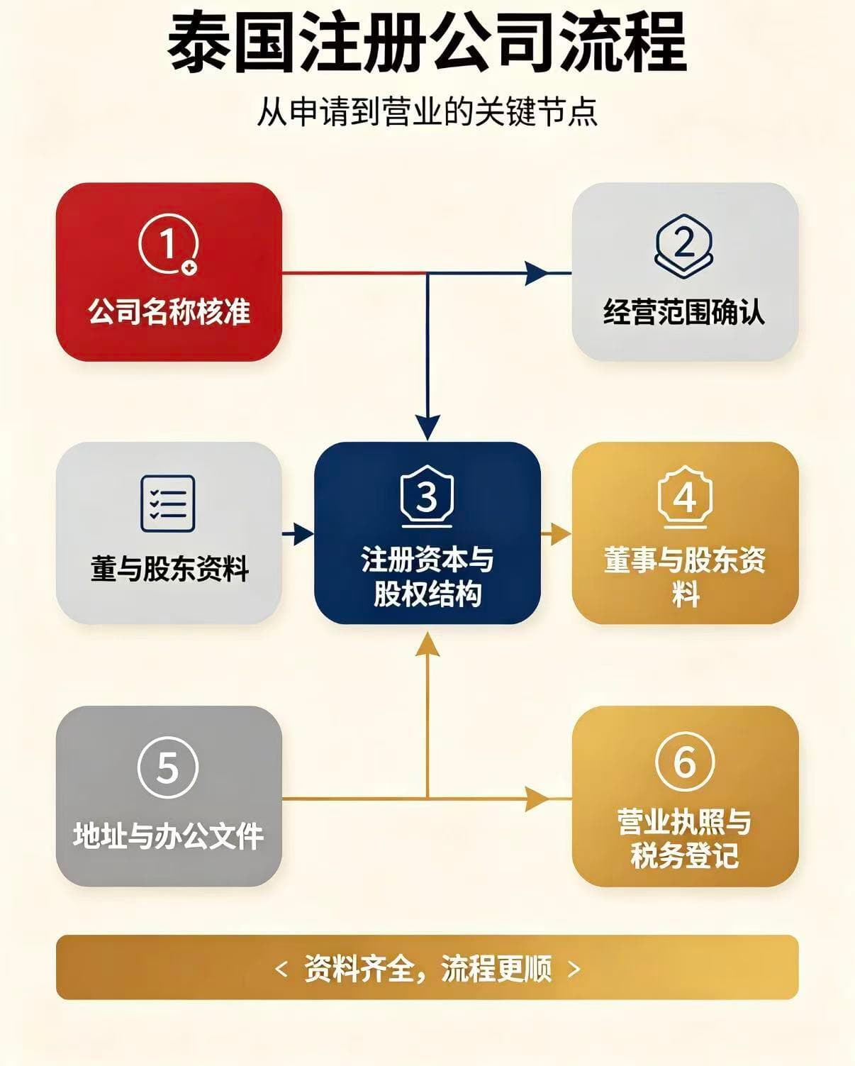 在泰国注册公司，原来这么简单！ - 图片3