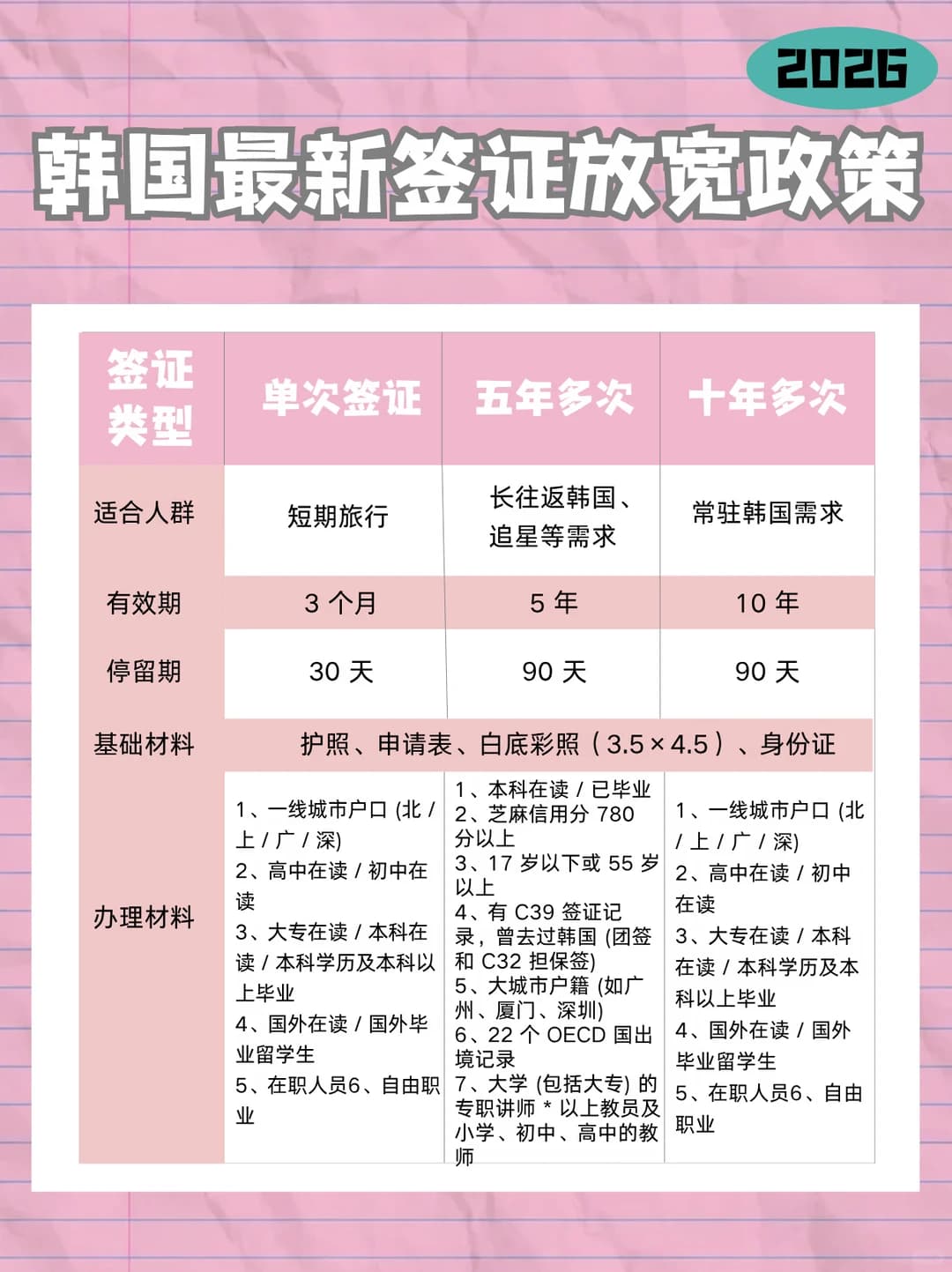 去韩国必存！最新签证放宽要求｜追星党友好封面图