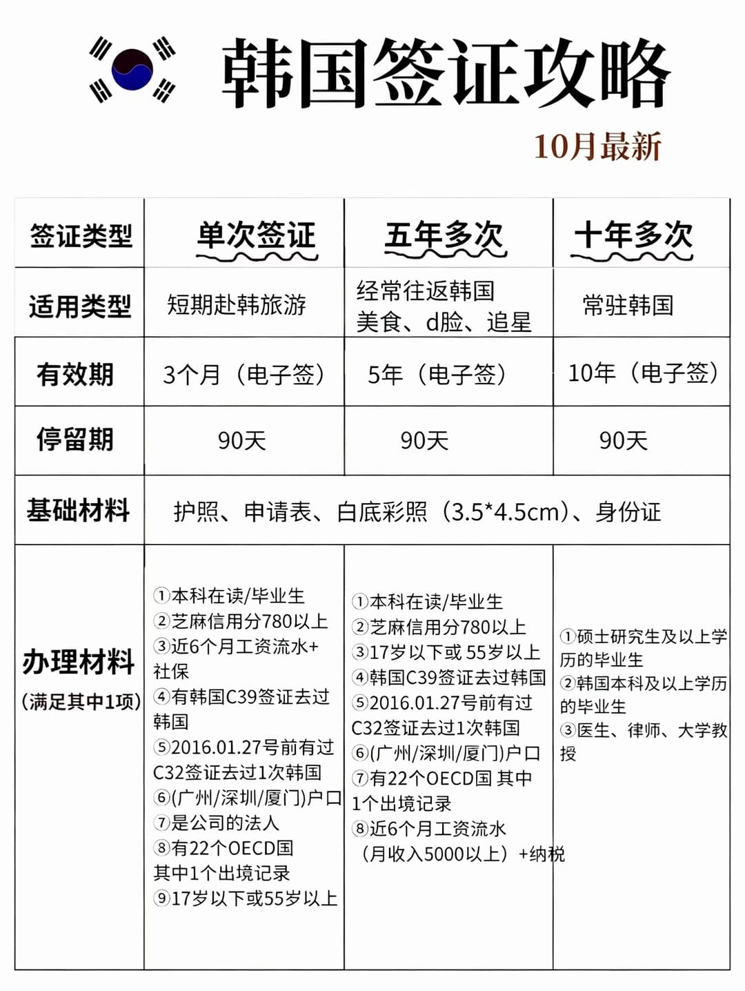 韩国签证攻略!2026年10月14日封面图