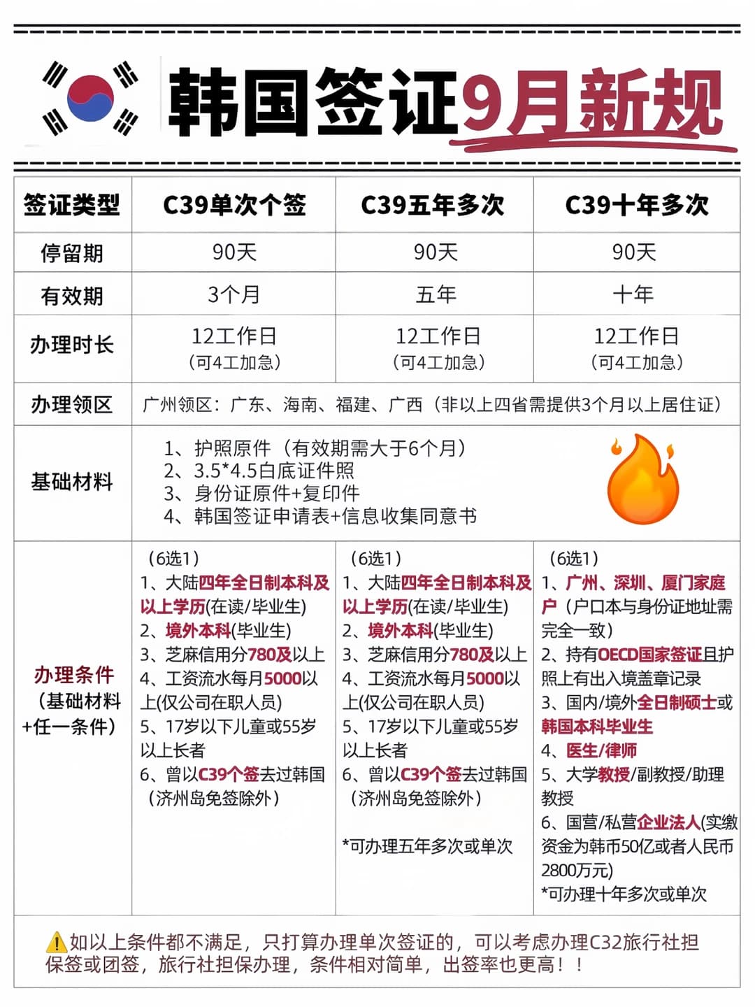 突发！！韩国签证真的简化了2026.9.9封面图