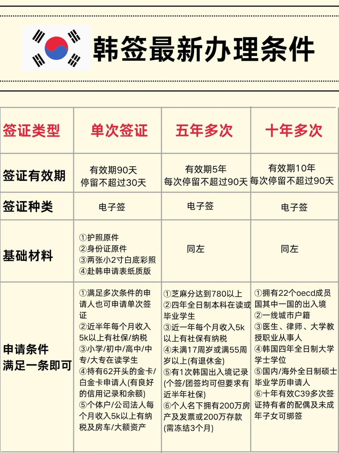 韩国签证｜2026最新办理条件汇总✨封面图