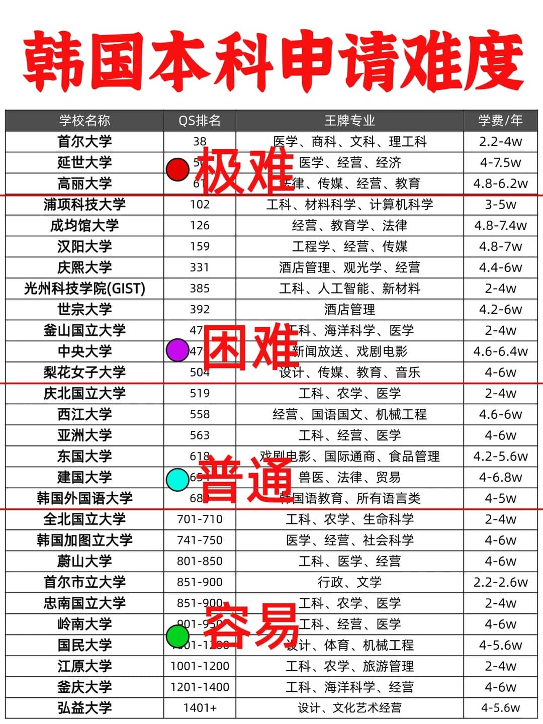 ❤️这才是韩国大学申请的真实难度吧！封面图