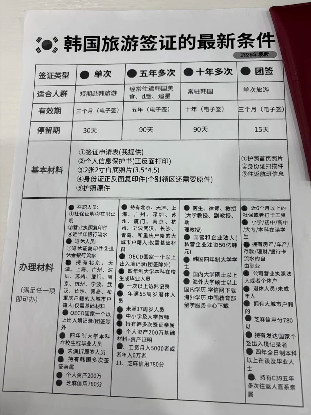 韩国签证新要求！（2026年9月22日）封面图