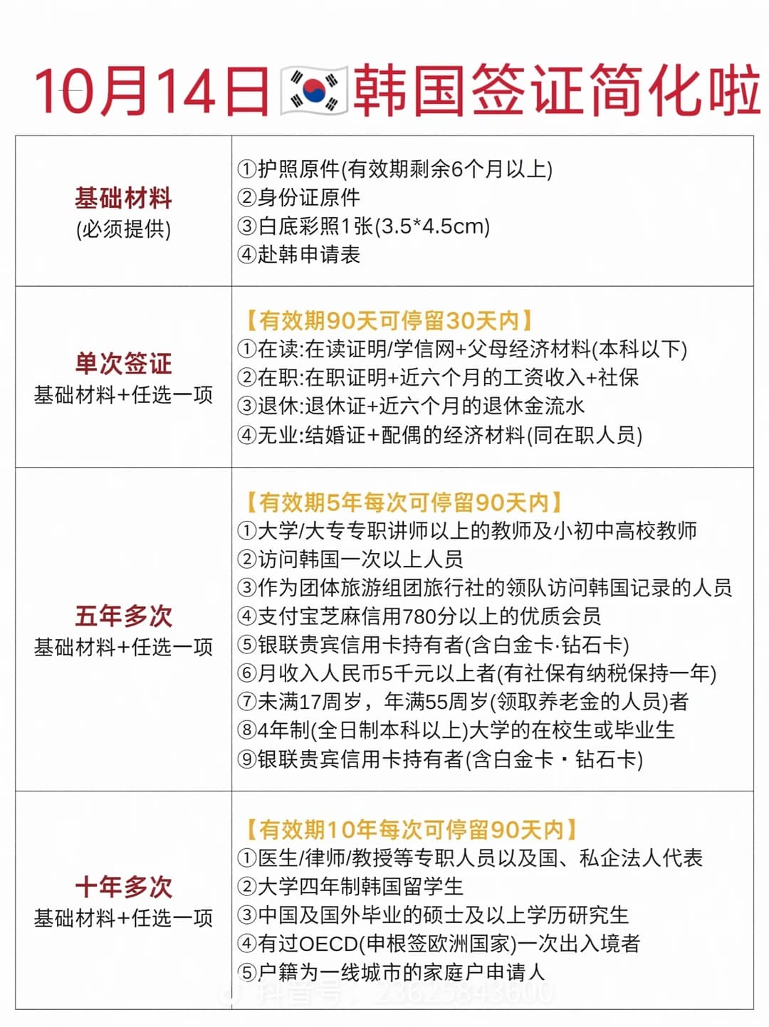 去韩国看过来,10月签证简化材料,速看!封面图