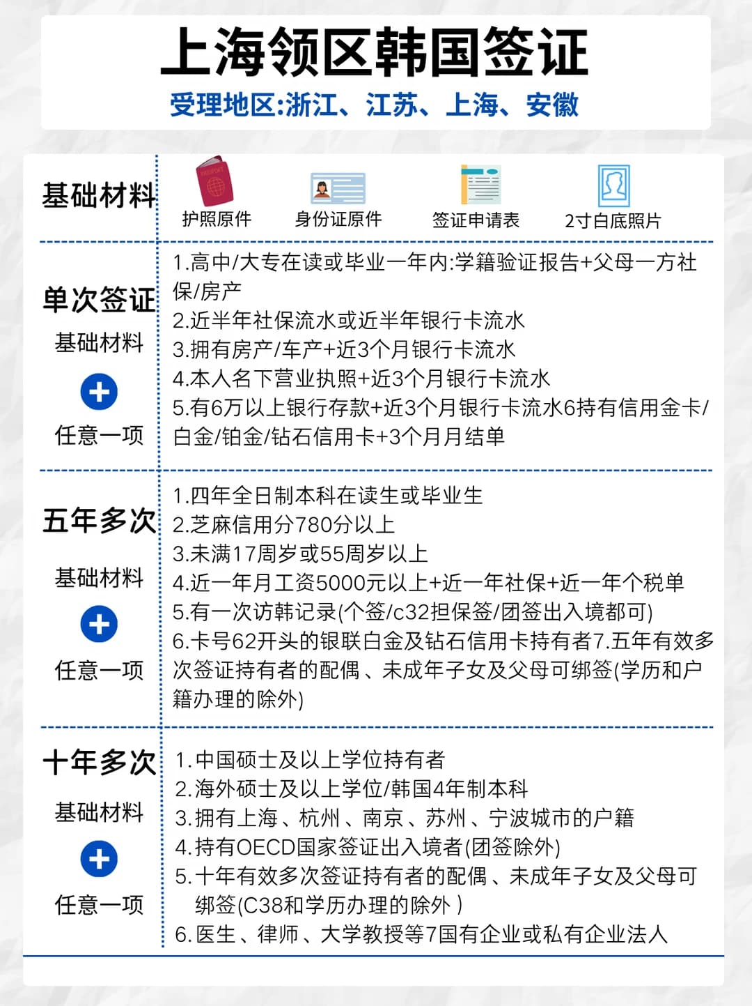 1.🔥上海领区韩签|一次讲清单次/5年/10年封面图