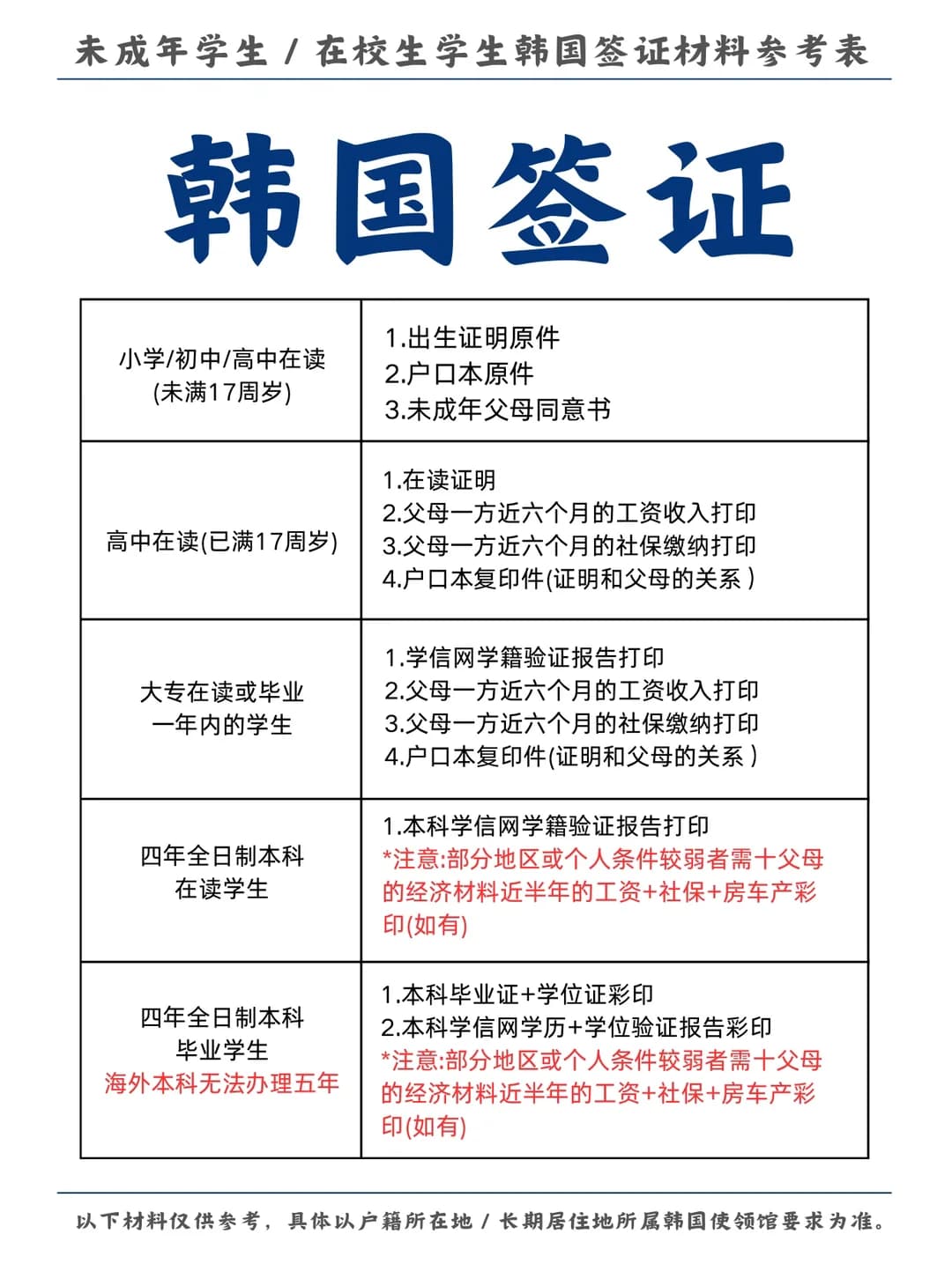 学生党｜韩国签证材料清单封面图