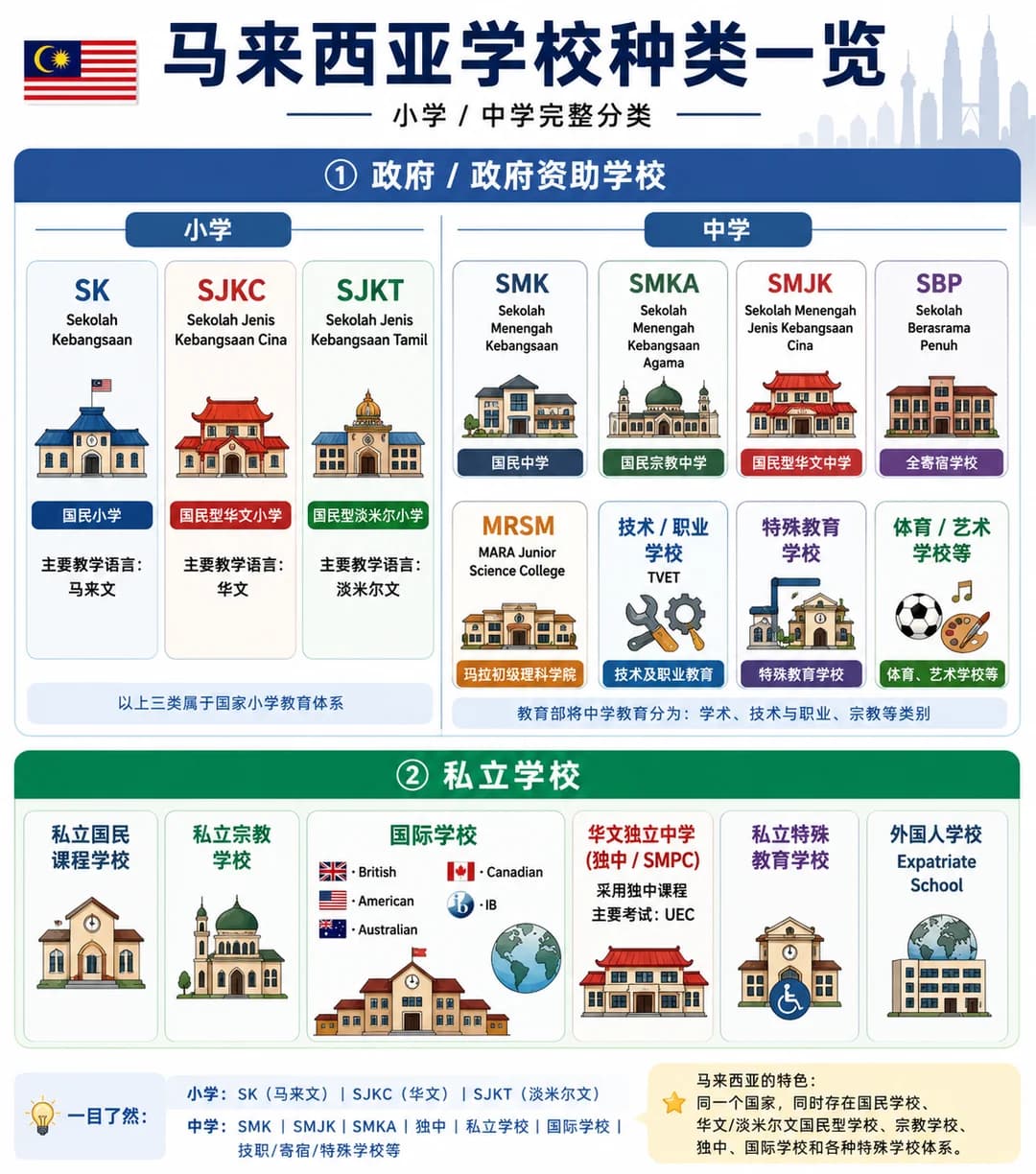 🇲🇾 原来马来西亚的学校好多种😂🙈封面图