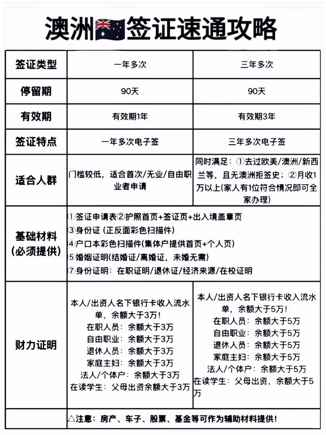 澳洲签证速通攻略，一次性讲清楚！封面图