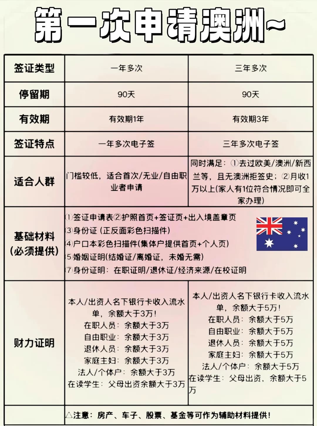 第一次申请澳洲🇦🇺签证，看这篇超省心封面图