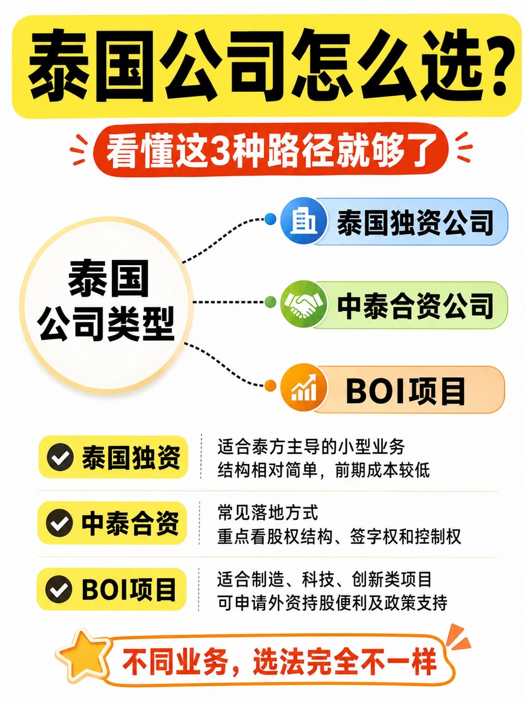 泰国公司怎么选？看懂这3种路径就够了！