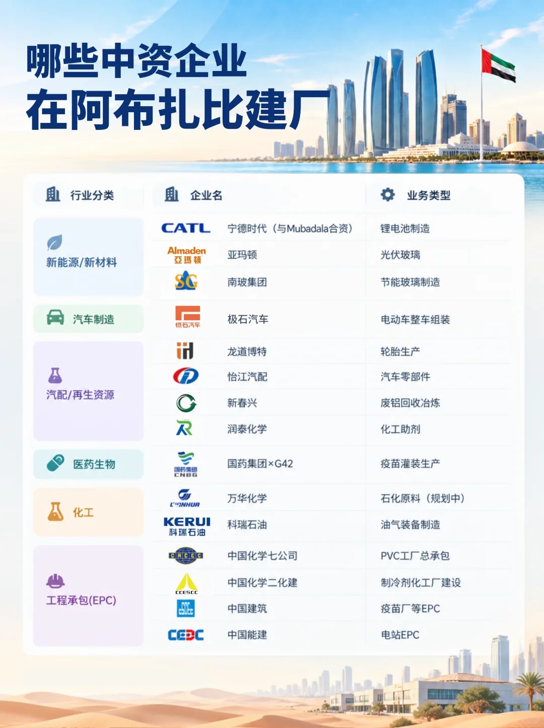 阿布扎比中资企业建厂一览表