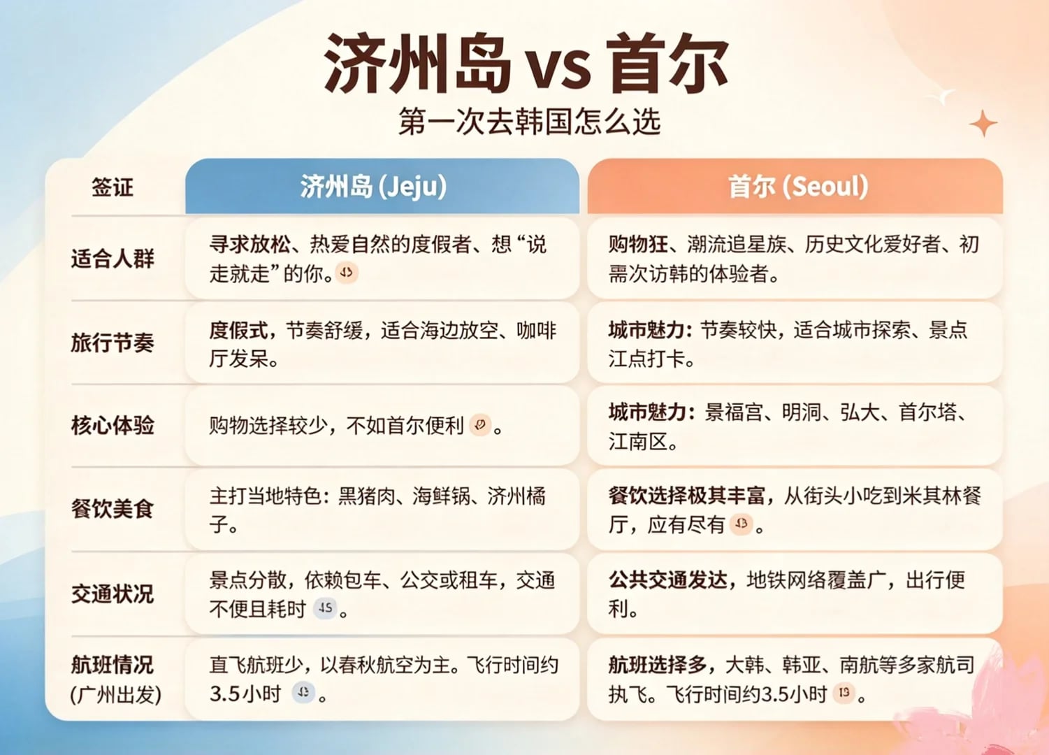 济州岛vs首尔｜第一次去韩国怎么选