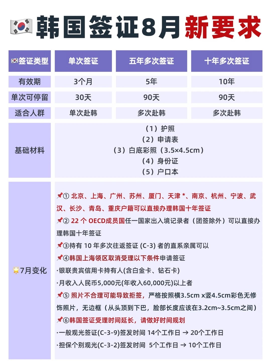 韩国签证8月最新要求！速看！