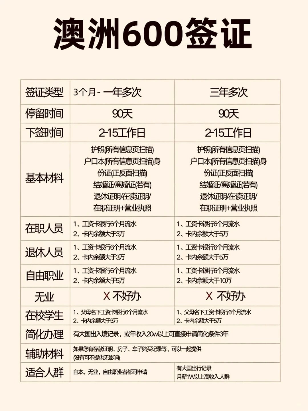 澳洲600签证攻略，一篇讲清楚！