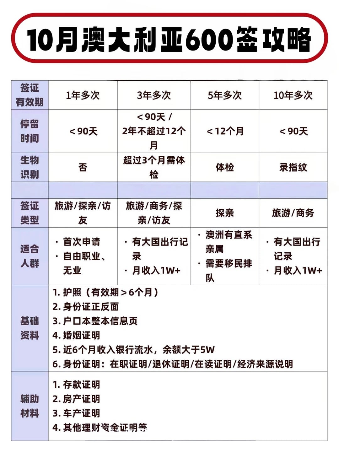 一次全说清！10月最新澳洲签证攻略