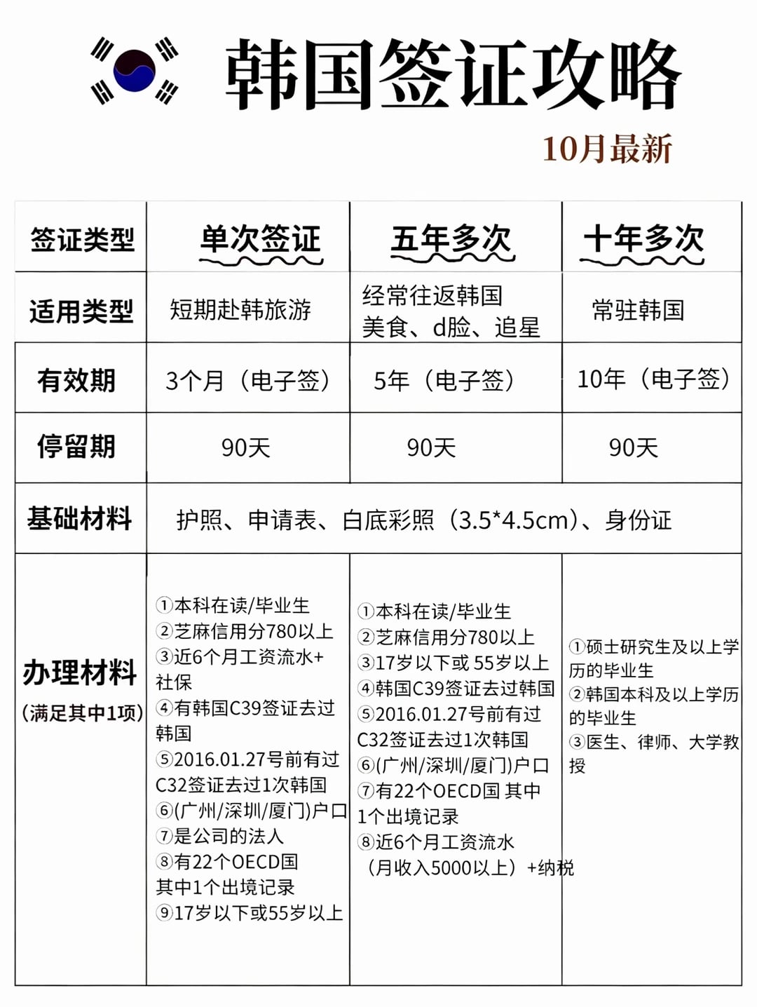 韩国签证攻略！2026年10月14日