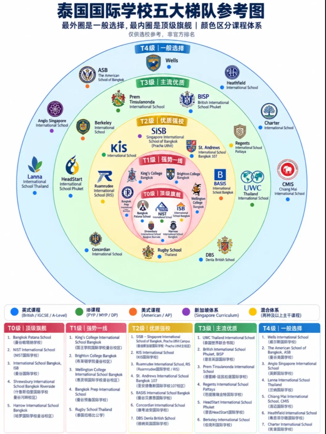 泰国国际学校梯队参考图