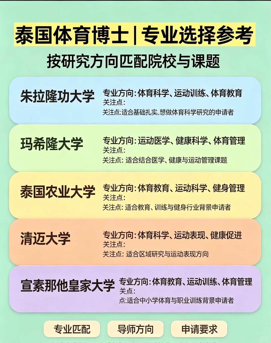 体育老师进修｜泰国体育博士院校参考
