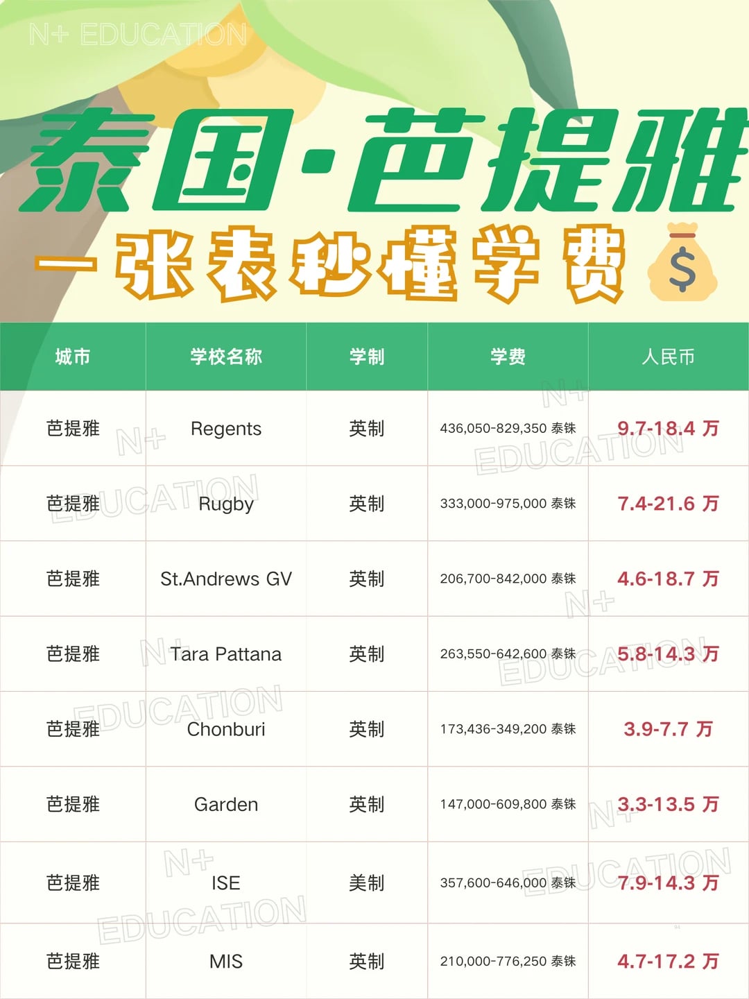 泰国芭提雅｜一张图搞懂学费💰