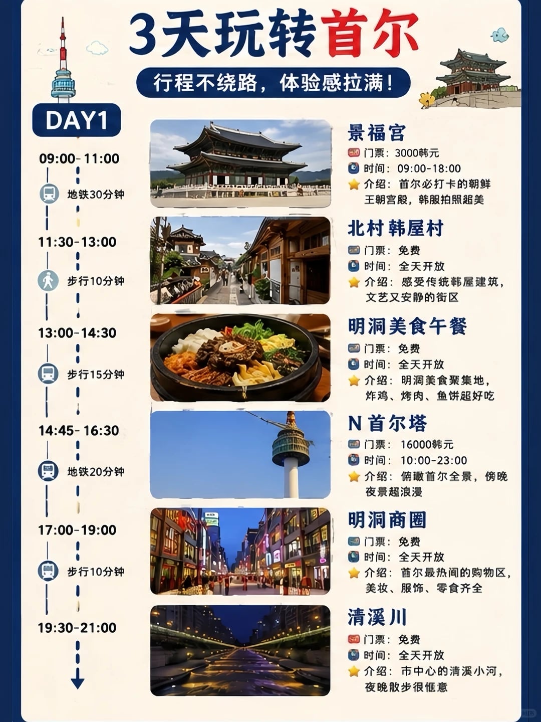首尔citywalk路线 | 3天二晚超全攻略来了✅