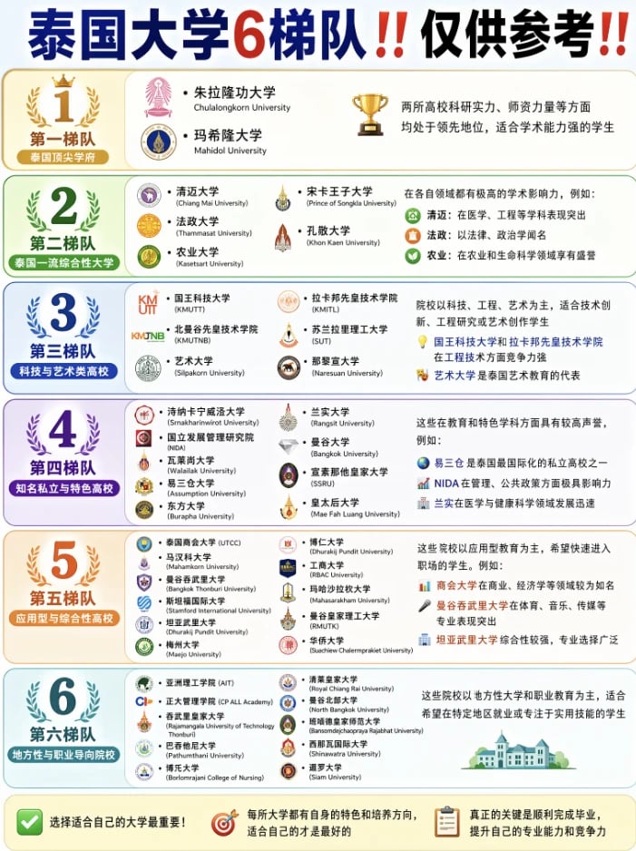 ✨泰国大学6梯队大揭秘，仅供参考哦✨
