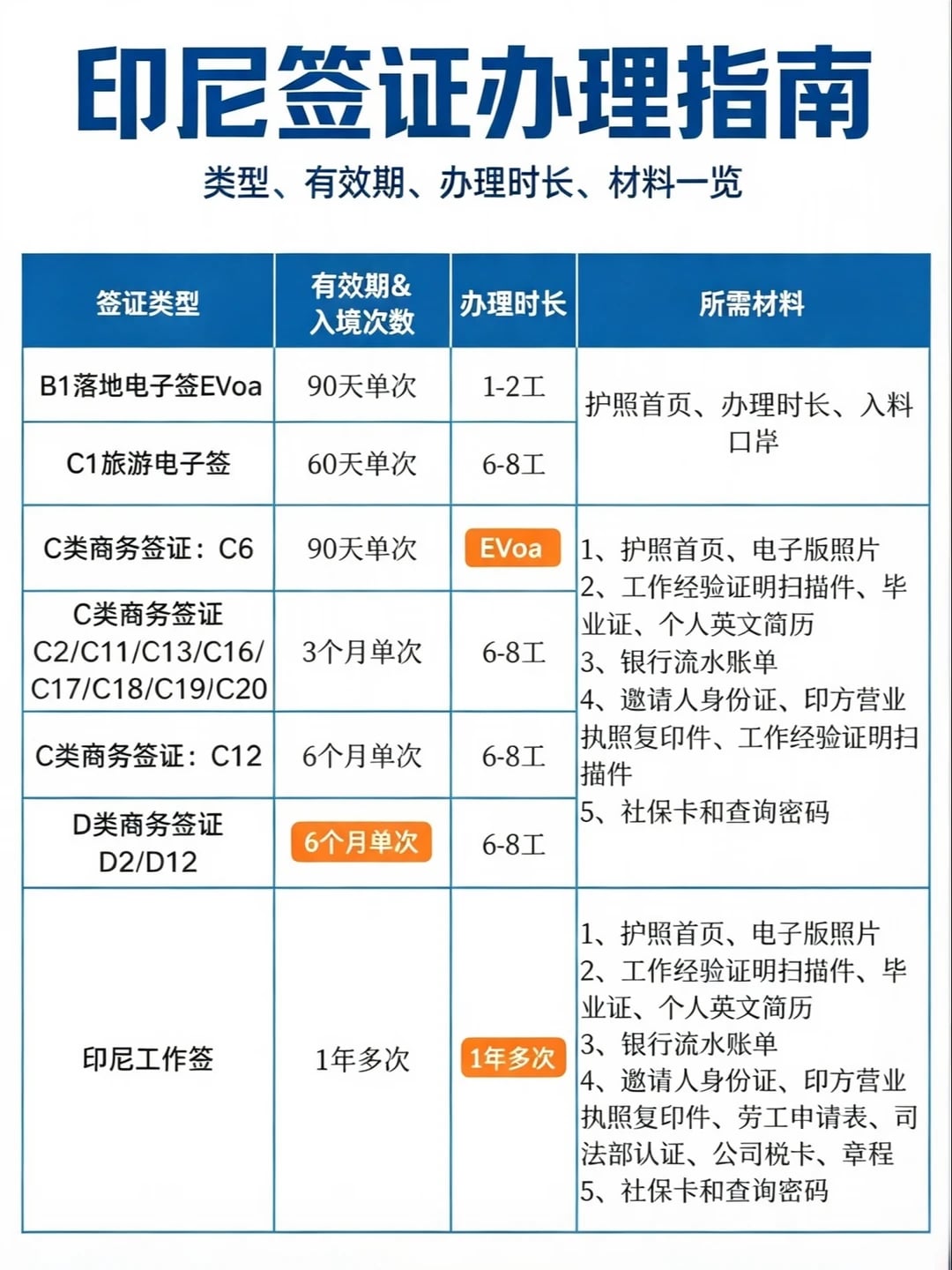 终于有人把【印尼签证】说清楚了😍😍