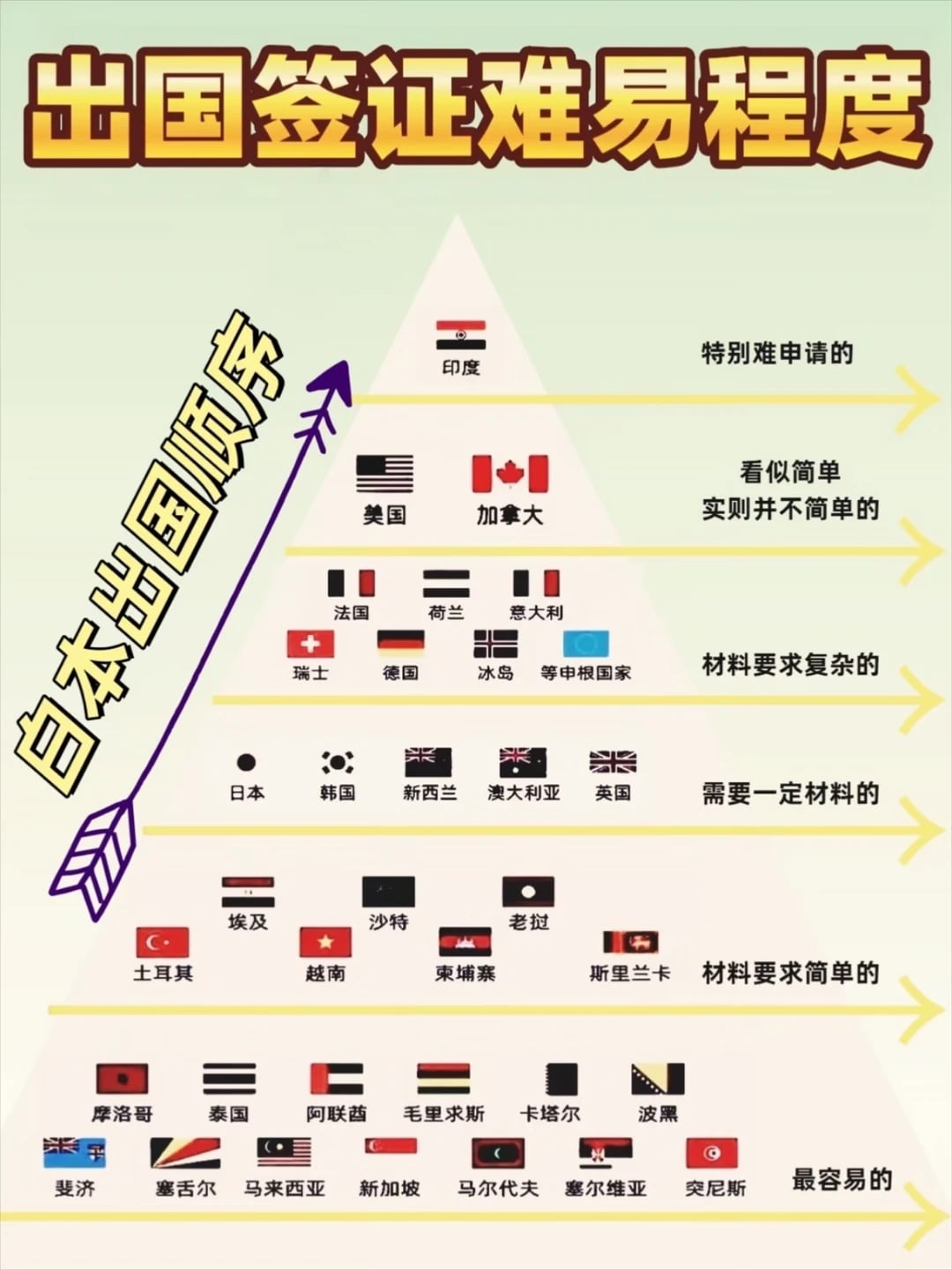 🌍各国签证难度梯队排名