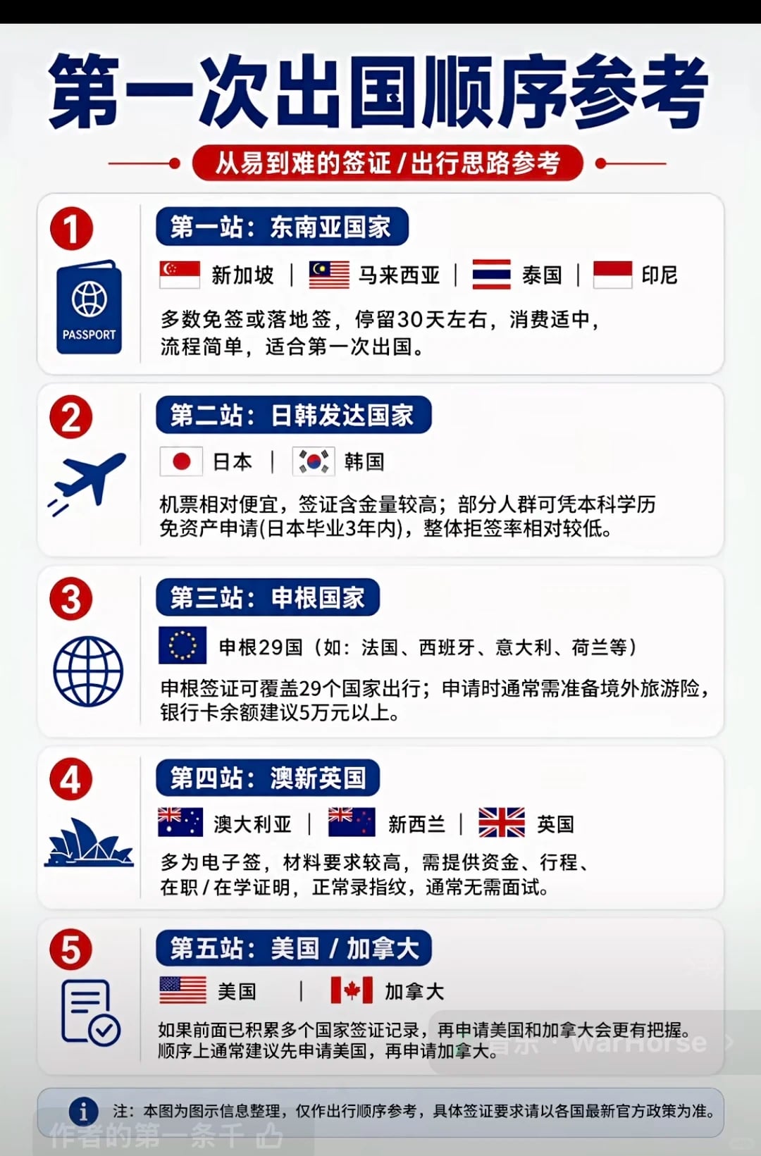 第一次出国｜按这个顺序走✅签证越来越丝滑