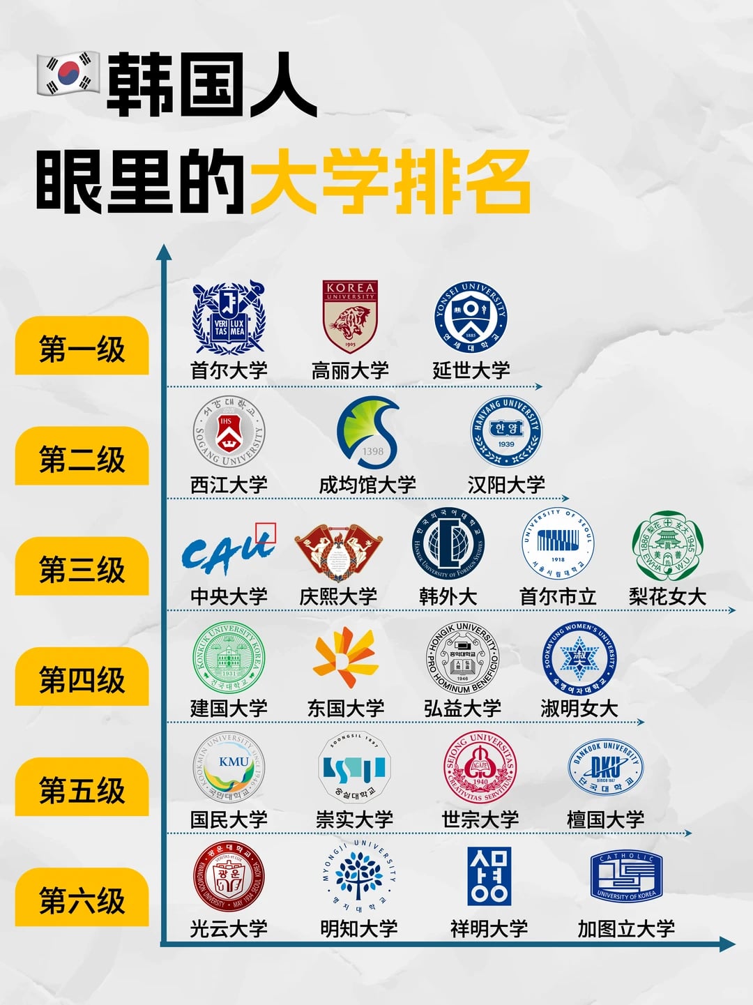 🇰🇷韩国留学|韩国人眼里的韩国大学排名