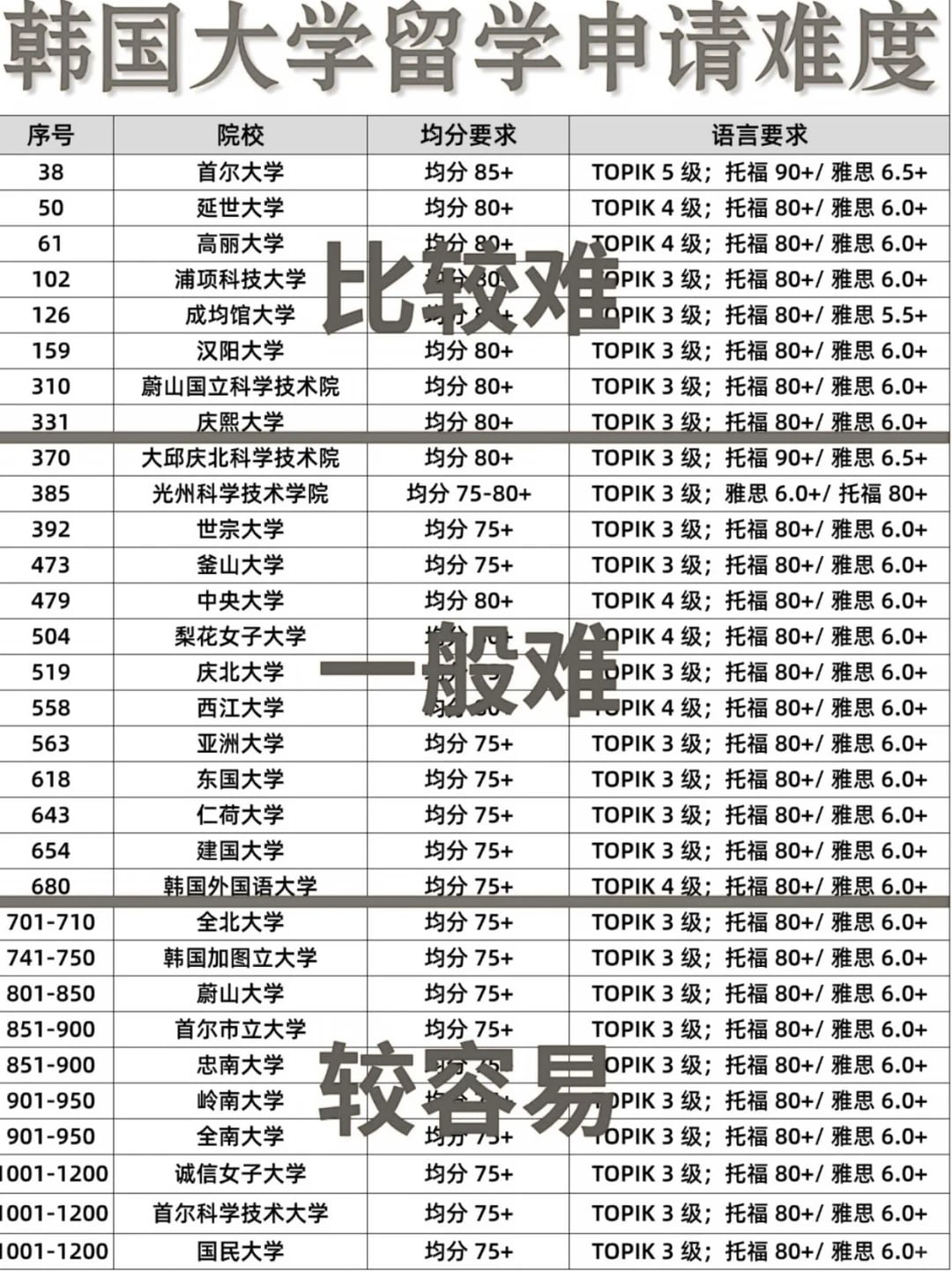 韩国大学留学申请难度大盘点！