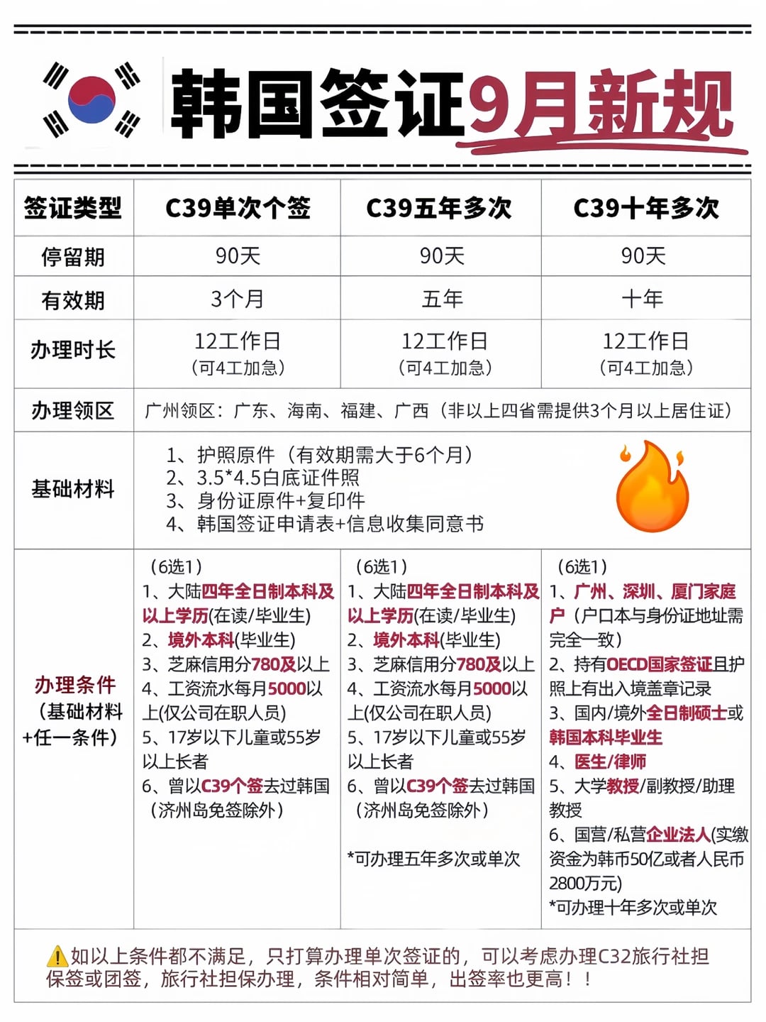 突发！！韩国签证真的简化了2026.9.9