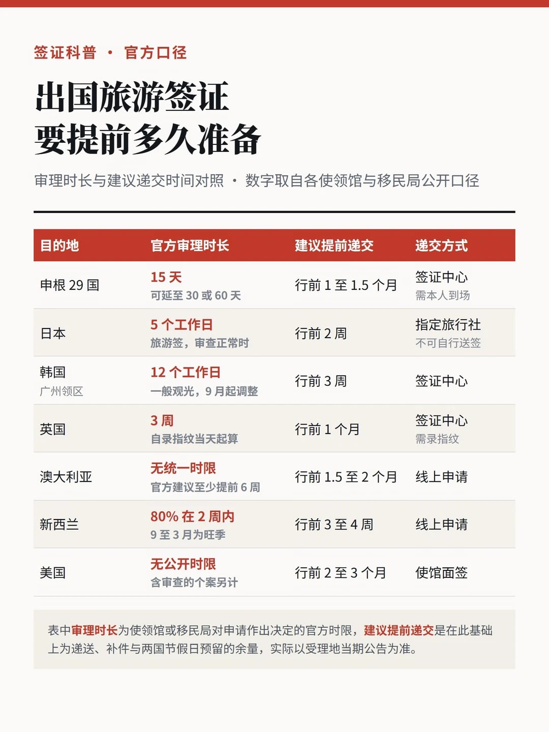 出国旅游签证要提前多久准备？
