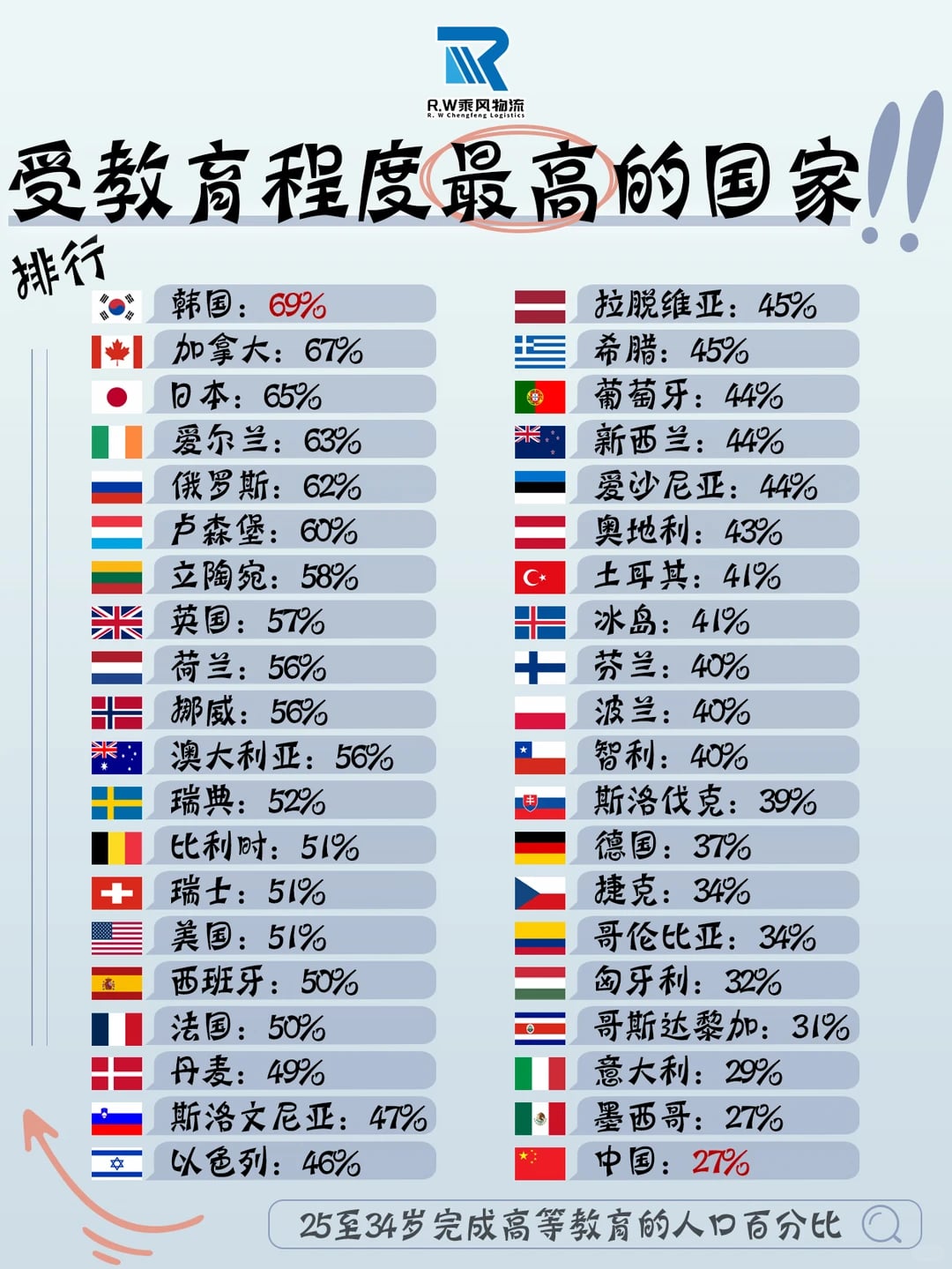 受教育程度最高国家TOP榜，韩国竟是第一？