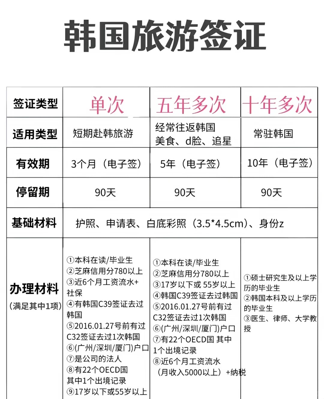 韩国旅游签证办理流程