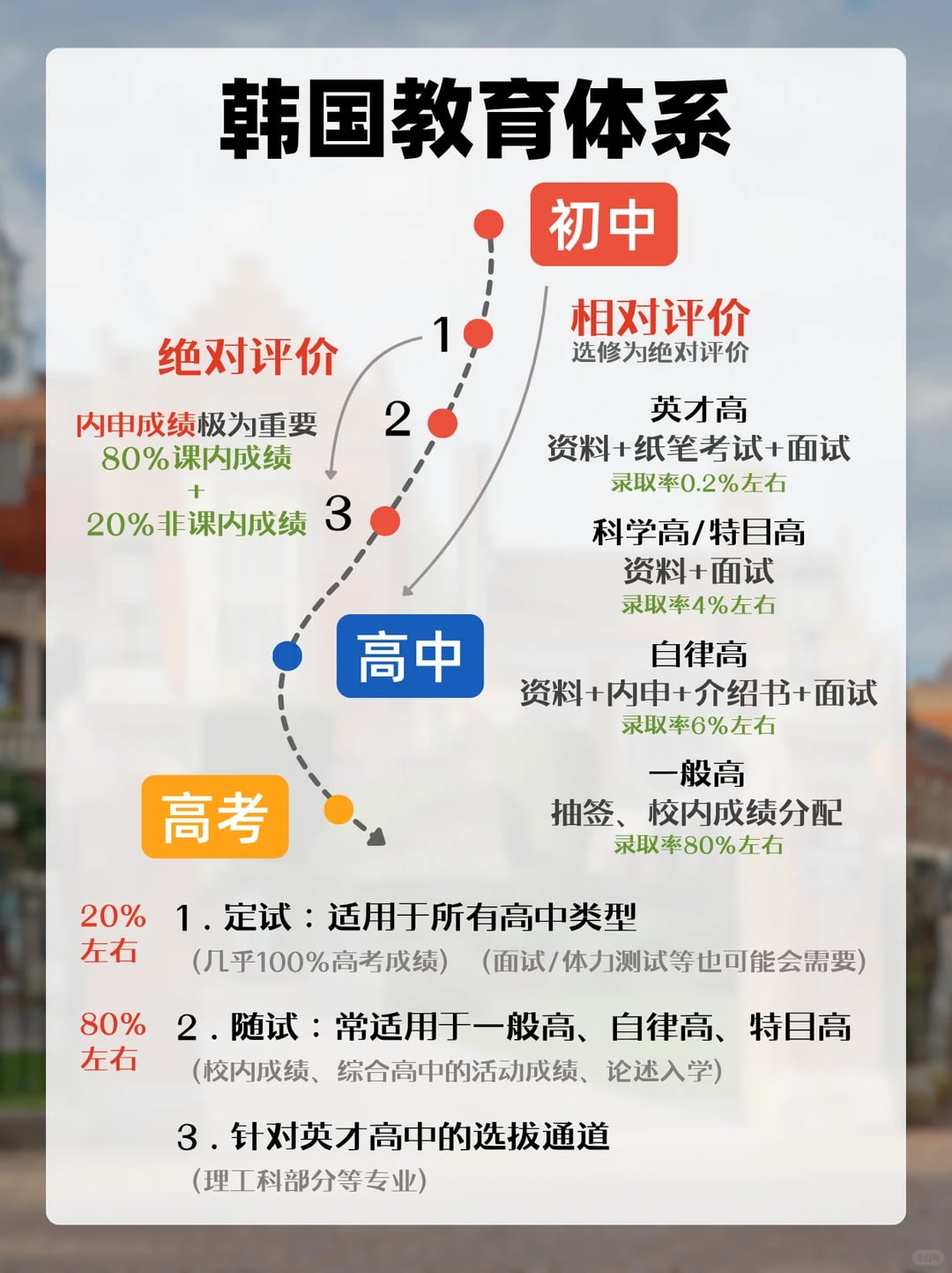 一张图带你看懂韩国中学阶段教育体系