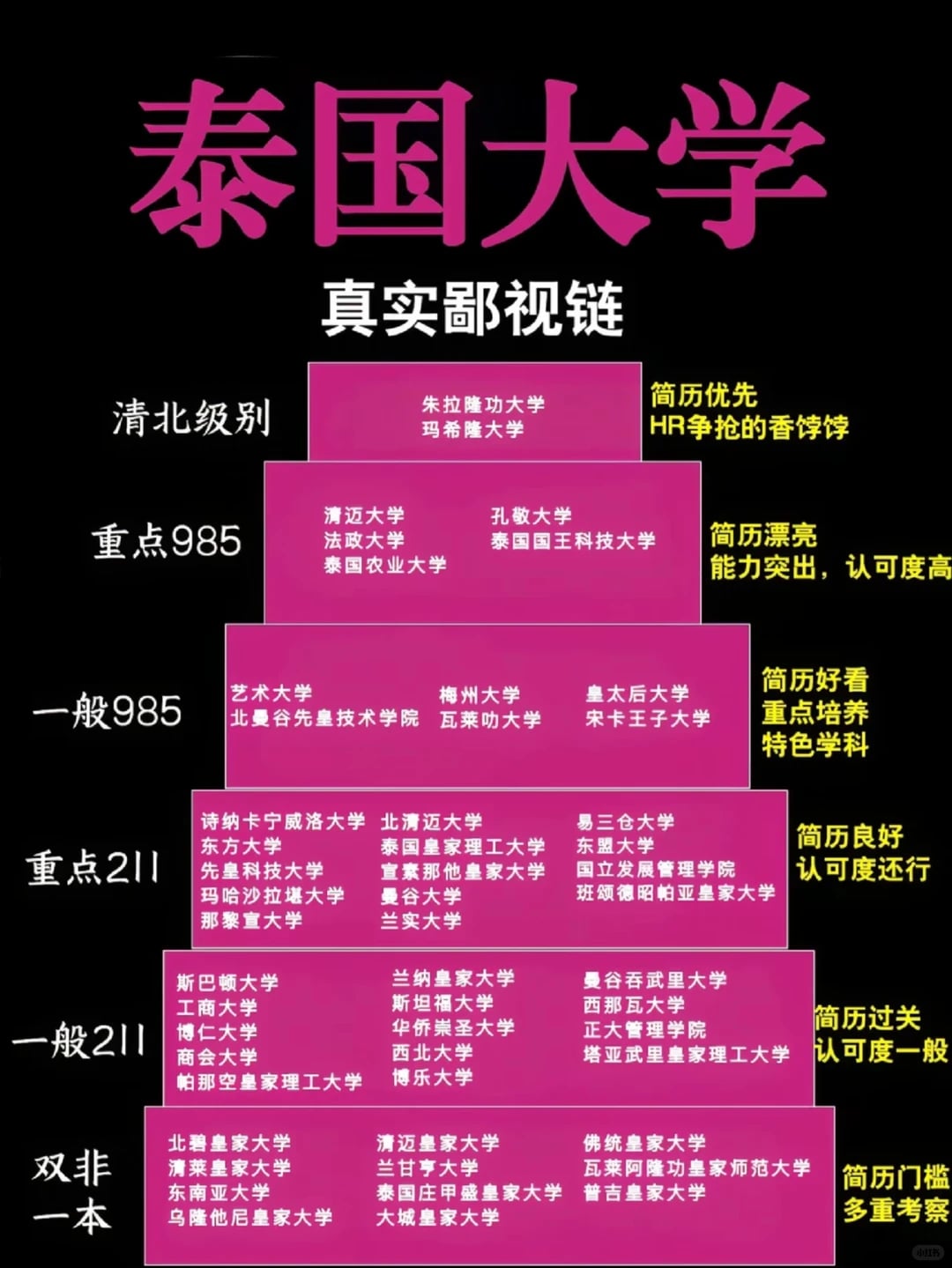 一张图看清泰国大学鄙视链，刷到就是赚到~
