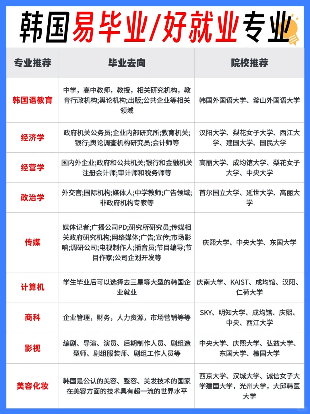 韩国留学躺赢专业！易毕业 + 好就业
