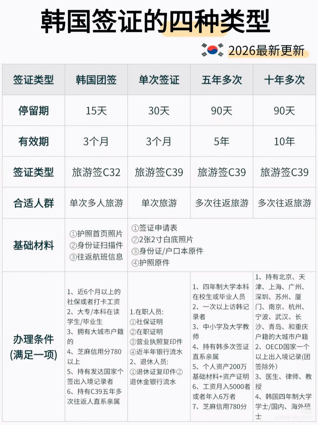 韩国签证办理信息整理（2026客观参考）