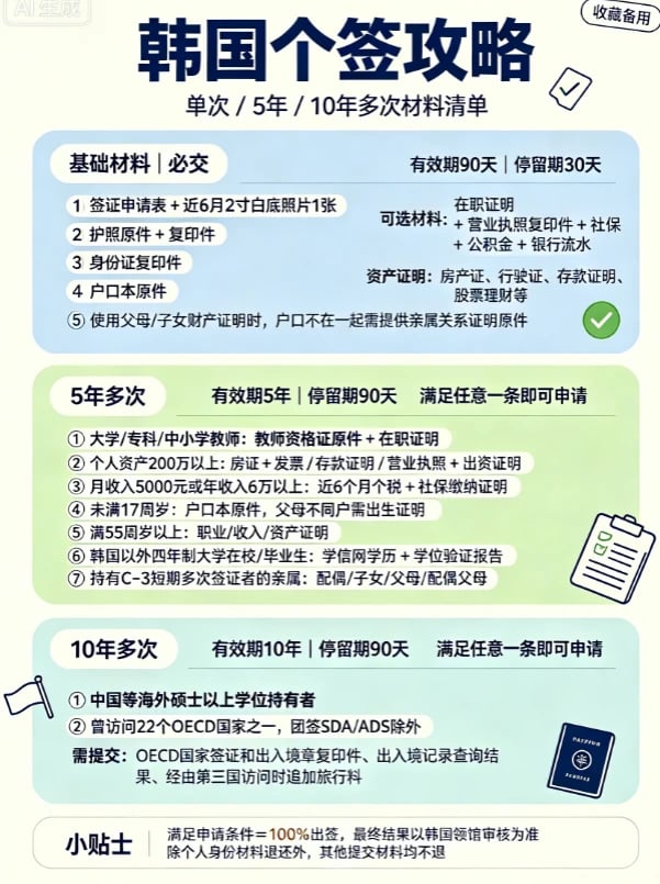 韩国个签攻略 单次/5年/10年清单