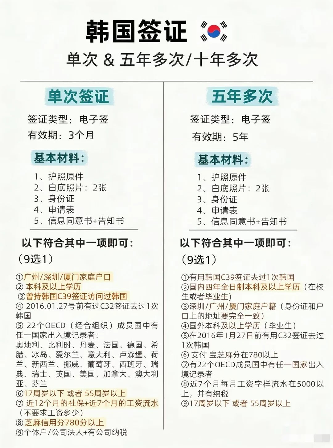 🇰🇷韩国签证｜广州领区2026最新攻略