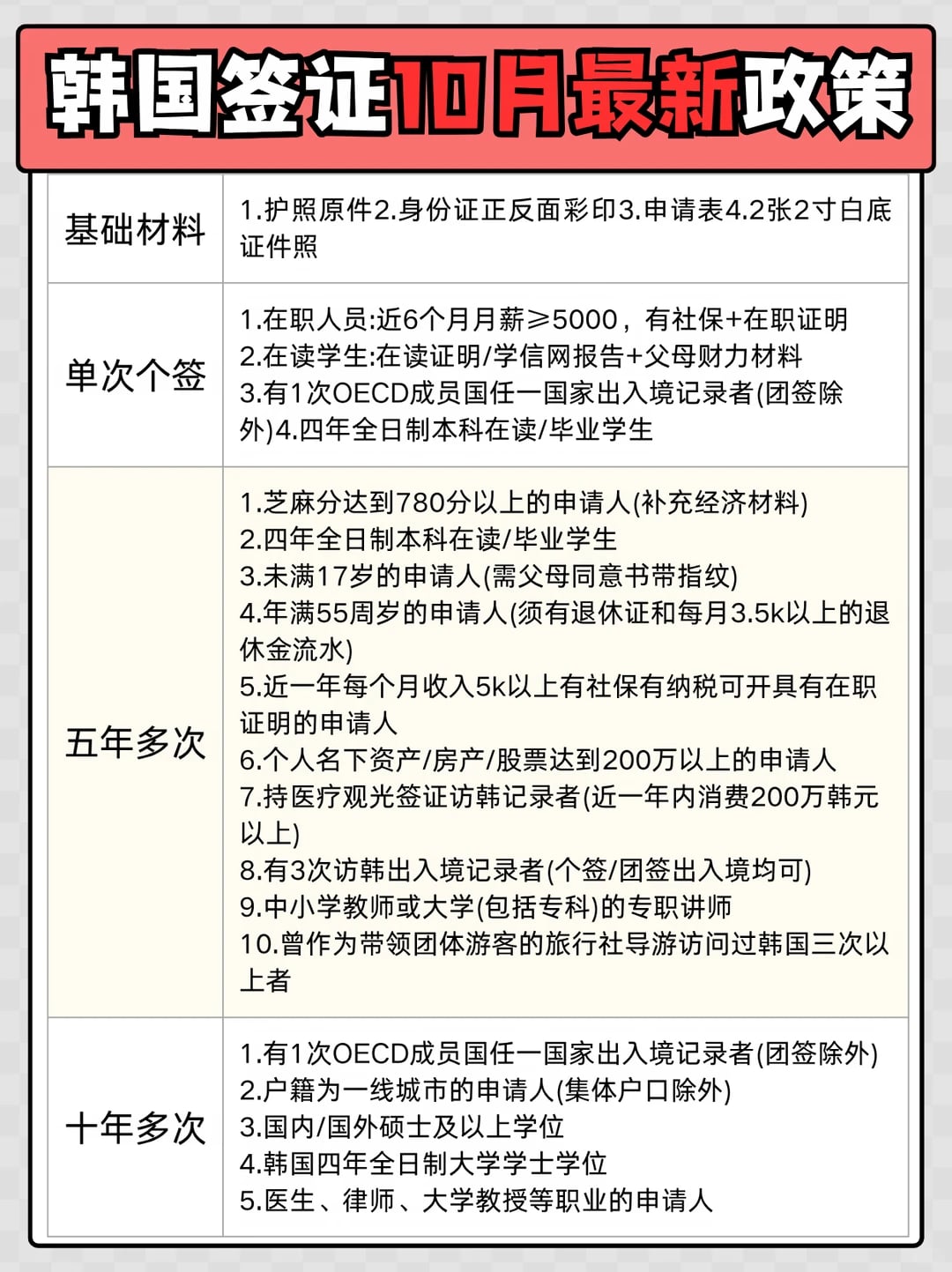 韩国签证10月新政！你最适合办哪一种？全攻略