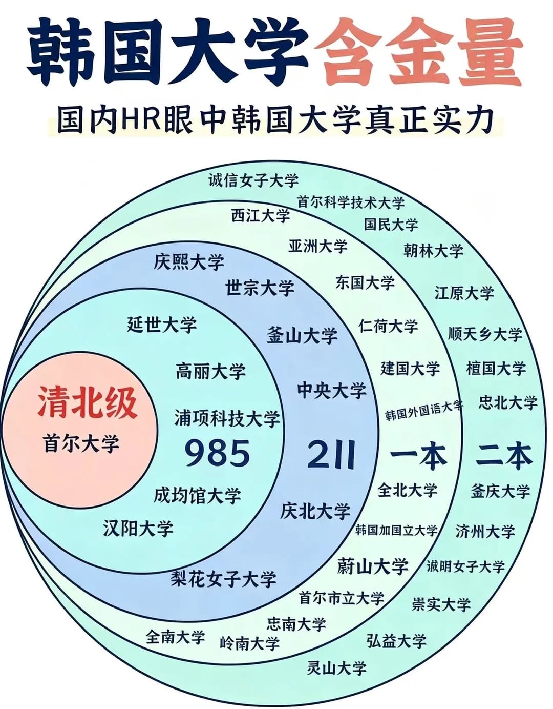 韩国大学含金量？