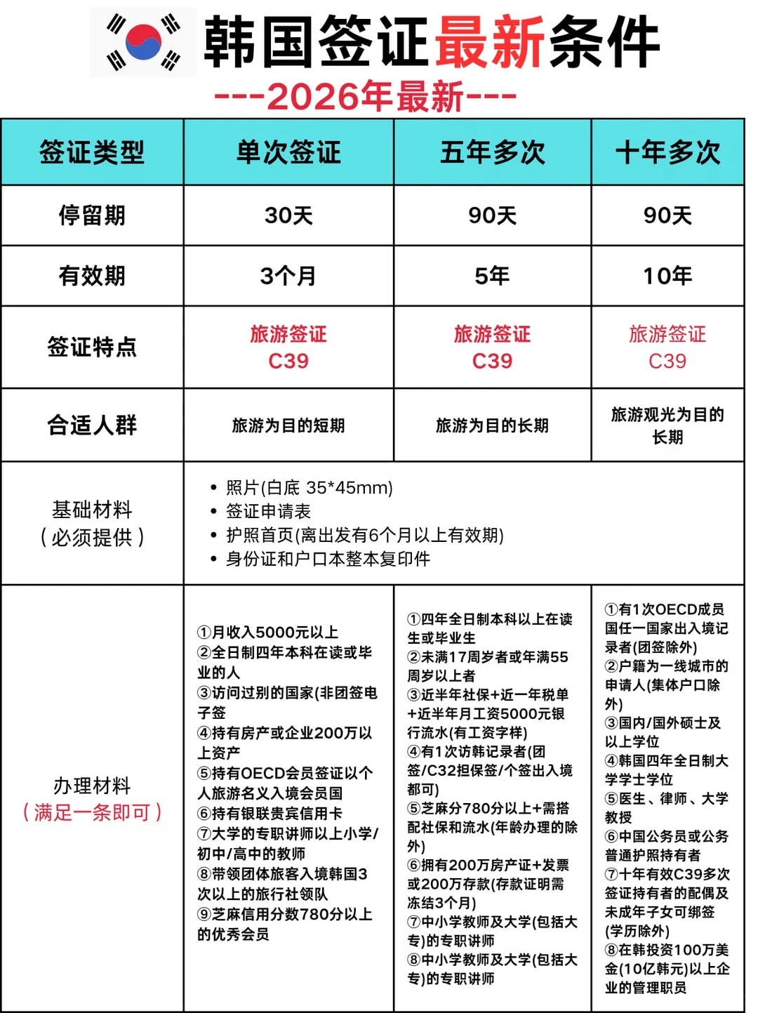 🇰🇷韩国签证·最新条件！2026年版