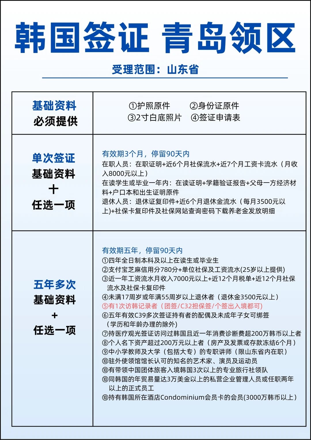 青岛领区韩签，不懂这些隐藏门槛小心被坑！