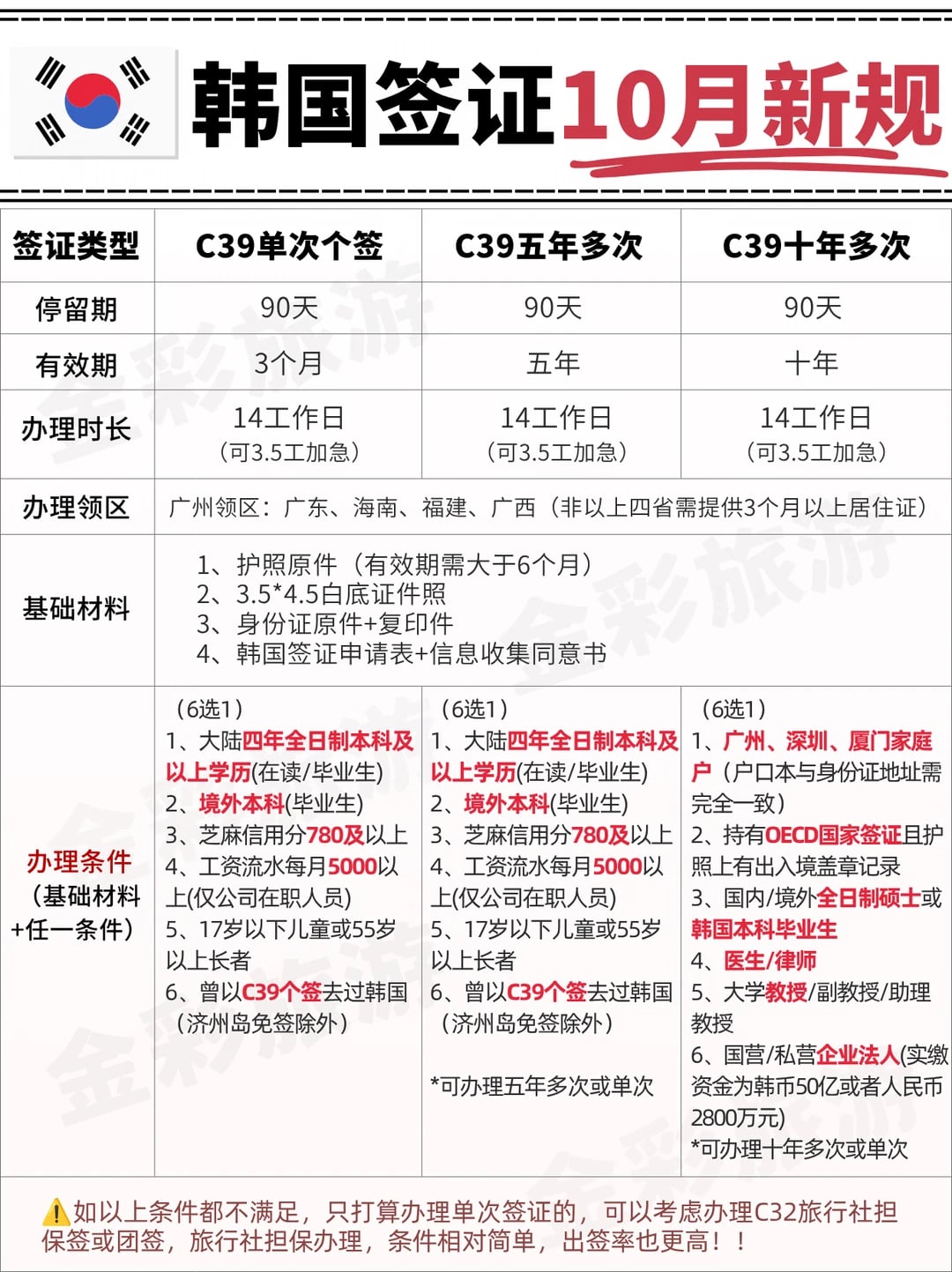 2026.10月更新∣韩国签证🇰🇷办理条件