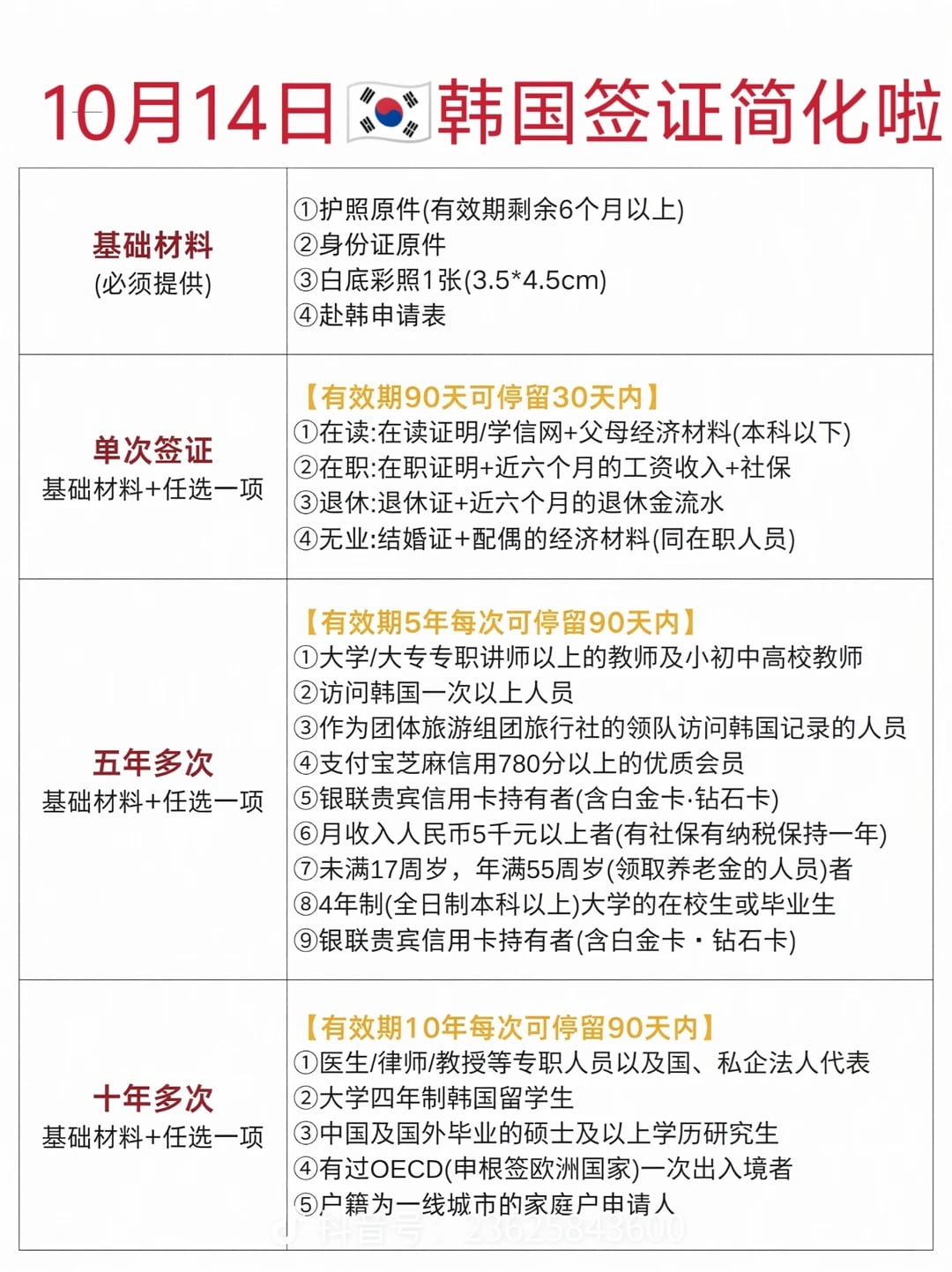 去韩国看过来，10月签证简化材料，速看！