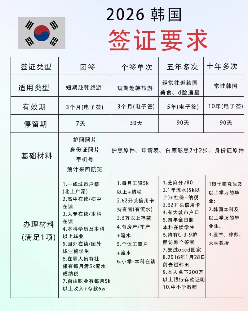🇰🇷2026韩国签证要求