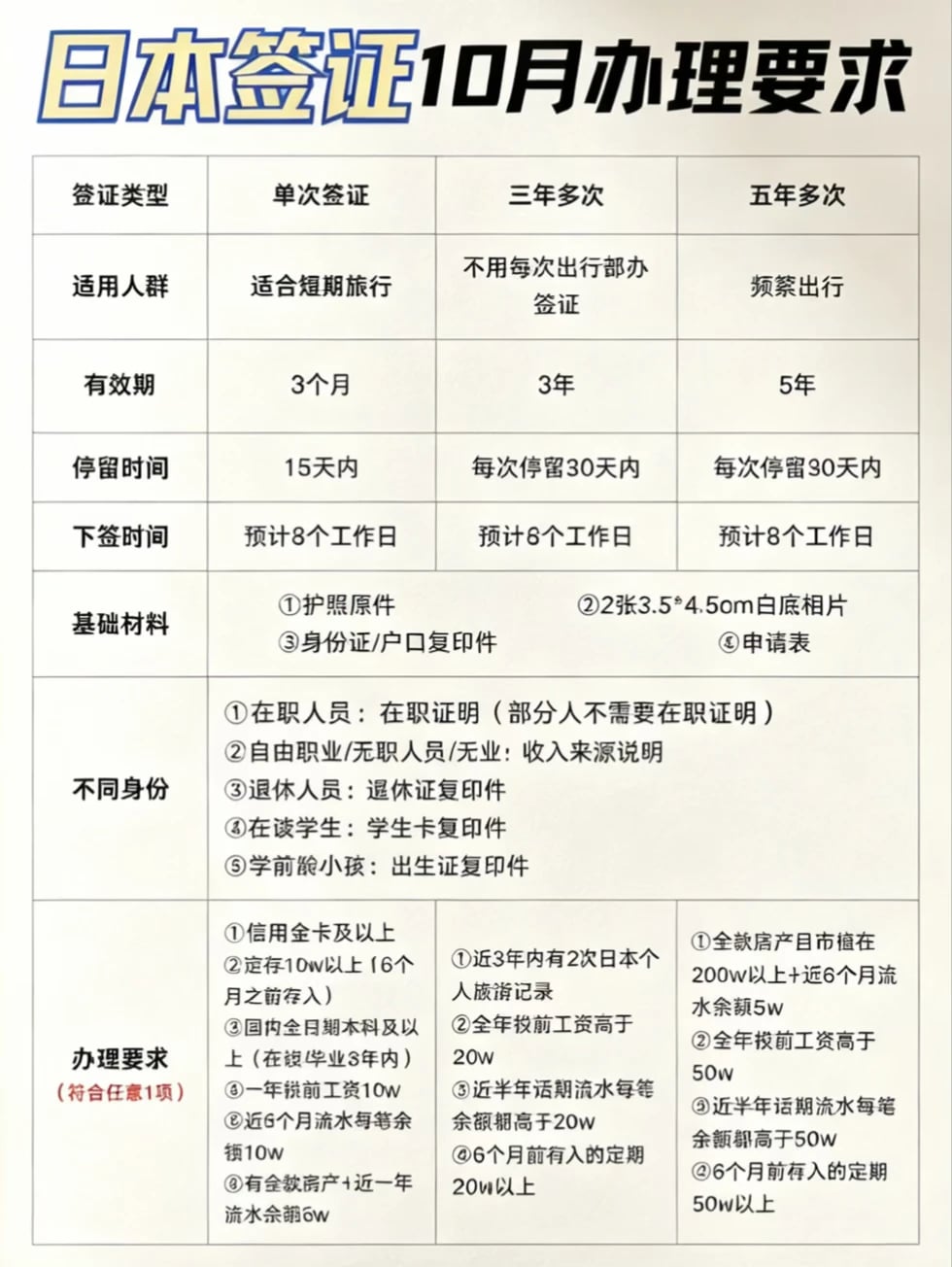 日本签证最新办理条件！2026年10月