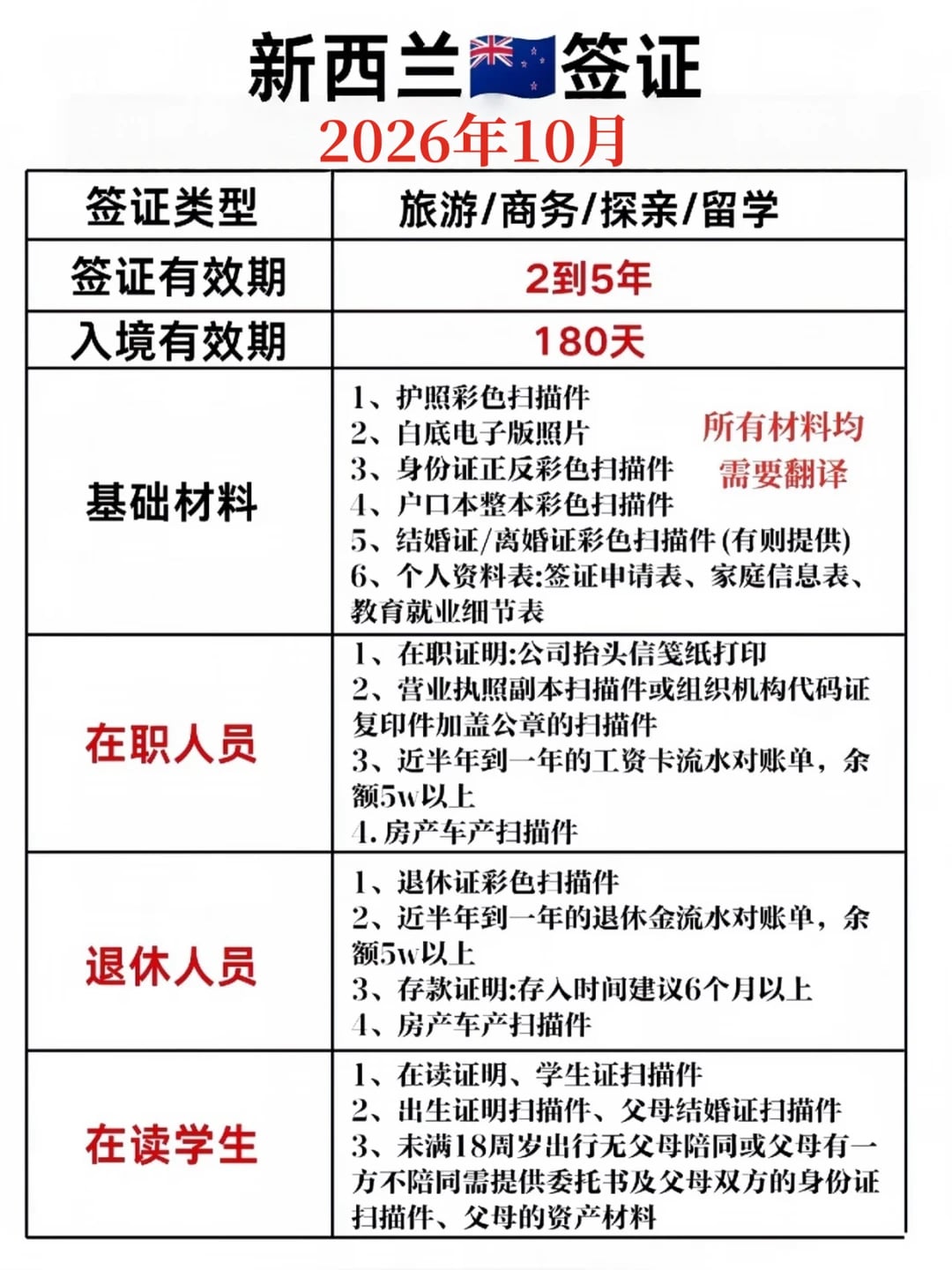 新西兰签证2026年材料要求‼️终于有人说明白